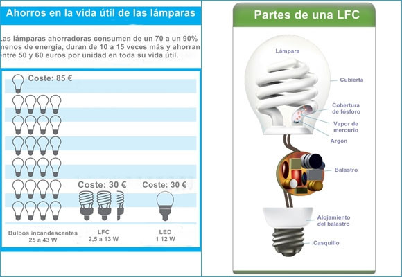Ventajas de usar lámparas fluorescentes compactas